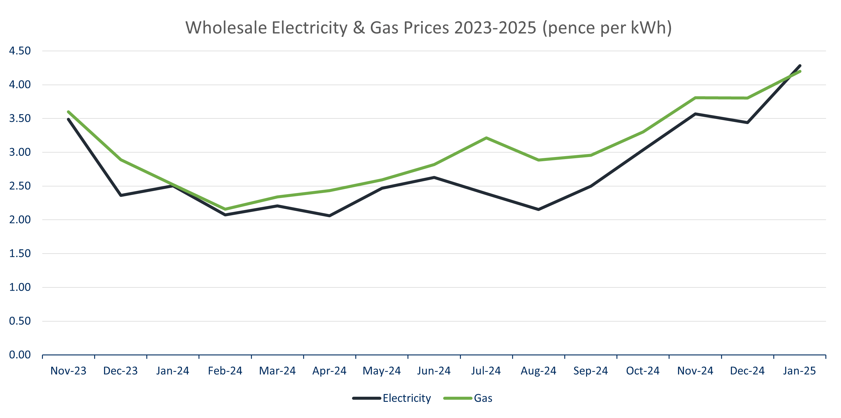 Wholesale Elec And Gas Prices 2023 2025 P Per Kwh LES